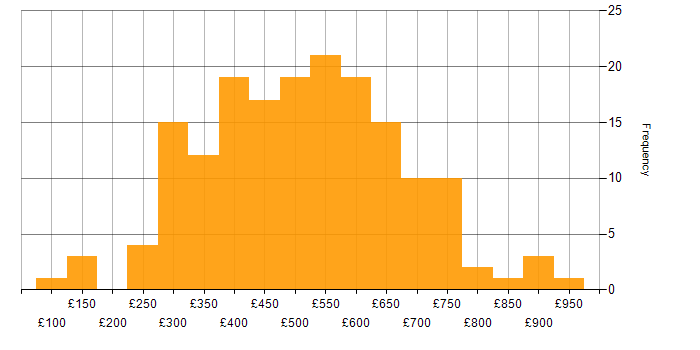 Daily rate histogram for Integration Testing in the UK