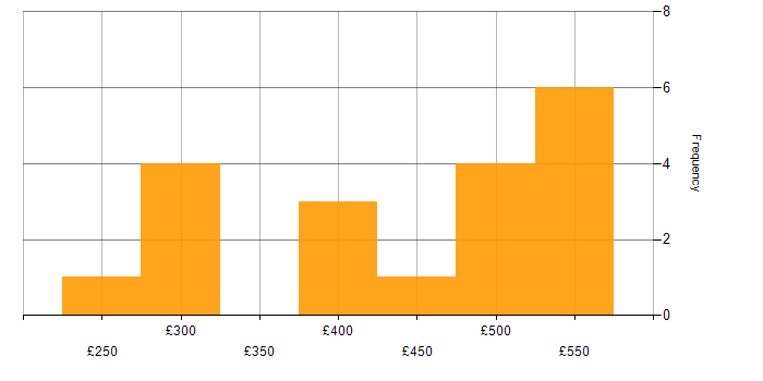 Daily rate histogram for InVision in the UK
