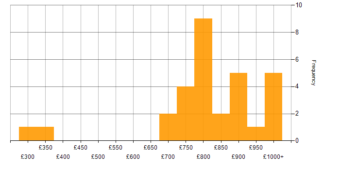 Daily rate histogram for ION MarketView in the UK