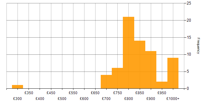 Daily rate histogram for ION Trading in the UK