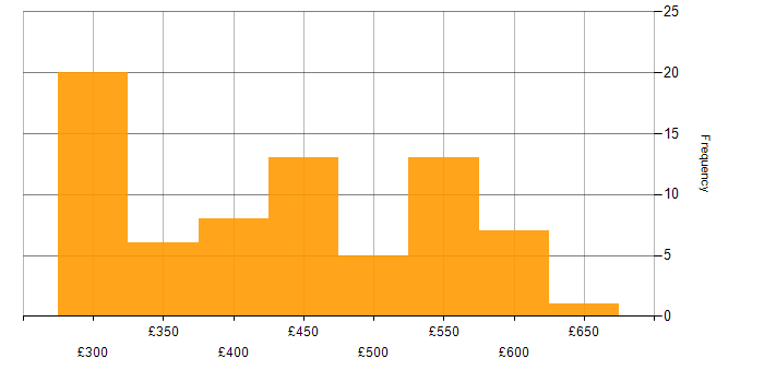 Daily rate histogram for iOS Development in the UK