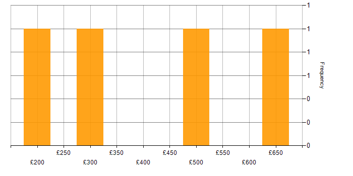 Daily rate histogram for IP Telephony in the UK excluding London
