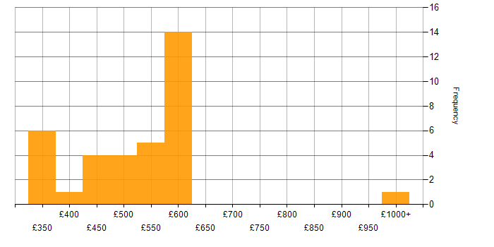 Daily rate histogram for IPv4 in the UK