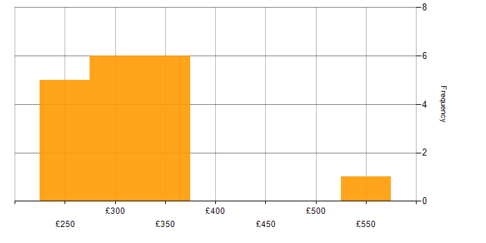 Daily rate histogram for Isilon in the UK