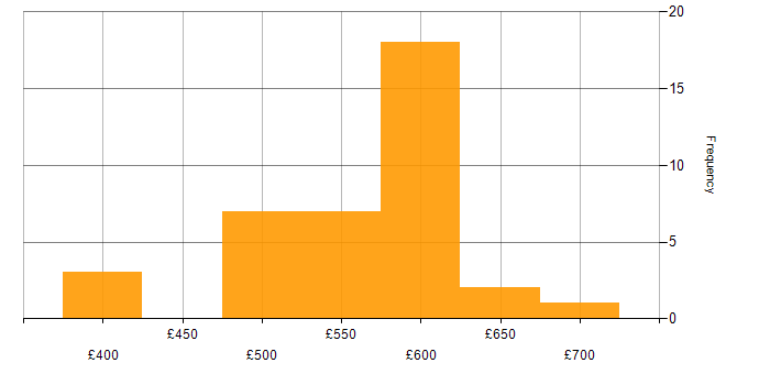 Daily rate histogram for ISO/IEC 20000 in the UK