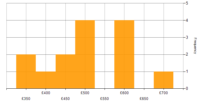 Daily rate histogram for ISO 20022 in the UK