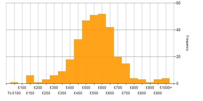 Daily rate histogram for ISO/IEC 27001 in the UK