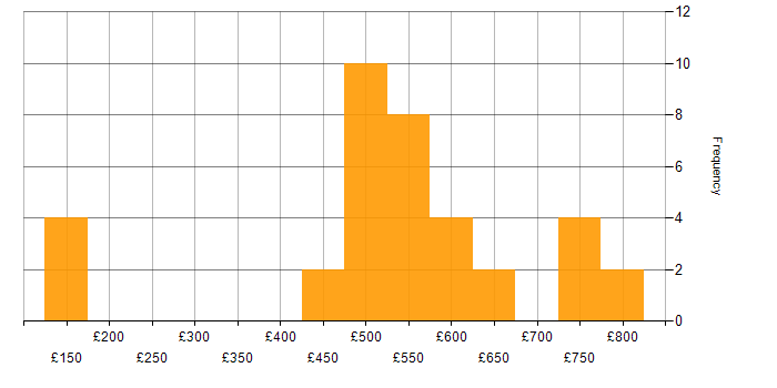 Daily rate histogram for ISO/IEC 27002 (supersedes ISO/IEC 17799) in the UK