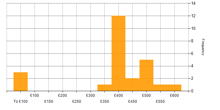 Daily rate histogram for ISO 9001 in the UK