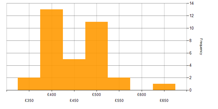 Daily rate histogram for ISPF in the UK