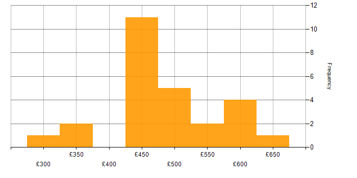 Daily rate histogram for Istio in the UK