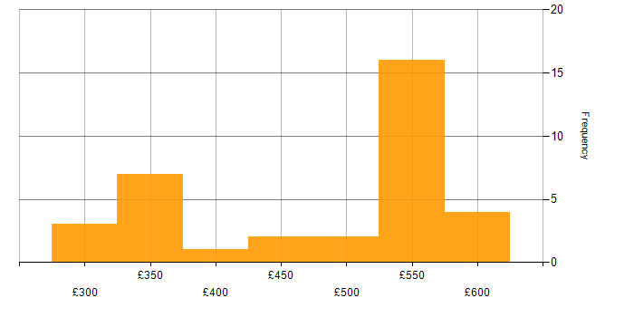 Daily rate histogram for ISTQB Foundation Certification in the UK