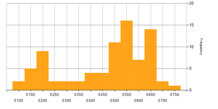 Daily rate histogram for IT Analyst in London