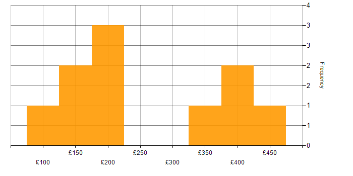 Daily rate histogram for IT Analyst in the Midlands