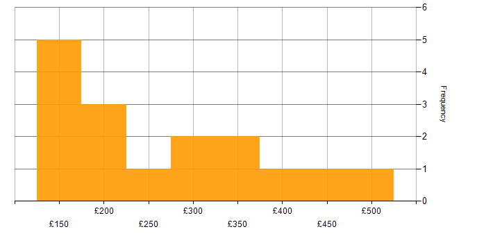 Daily rate histogram for IT Analyst in the North of England