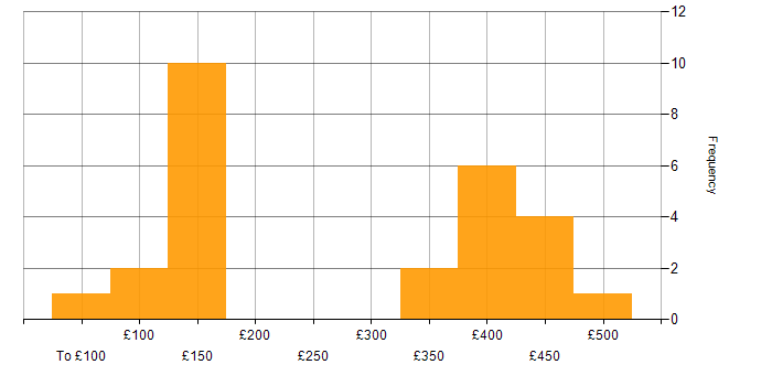 Daily rate histogram for IT Analyst in Scotland