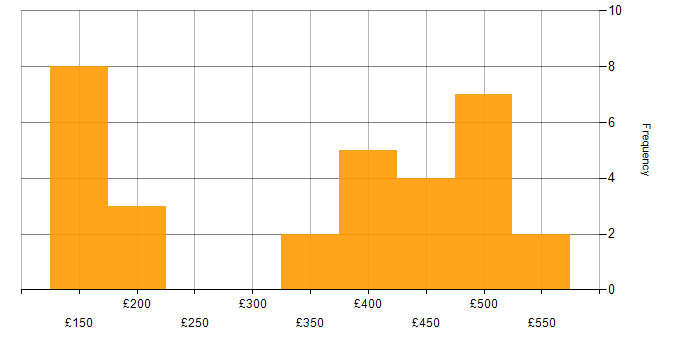 Daily rate histogram for IT Analyst in the South East