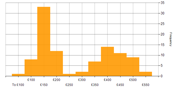 Daily rate histogram for IT Analyst in the UK excluding London