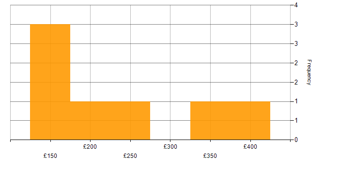 Daily rate histogram for IT Analyst in Yorkshire