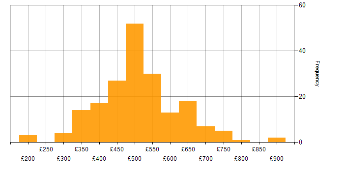 Daily rate histogram for IT Project Manager in the UK