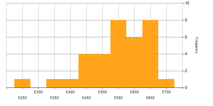 Daily rate histogram for IT Services Manager in the UK