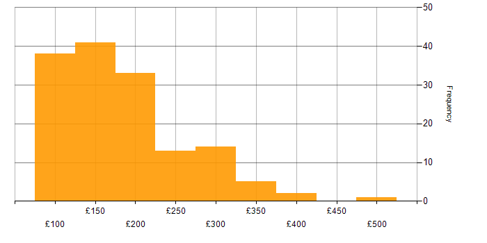 Daily rate histogram for IT Support Engineer in the UK