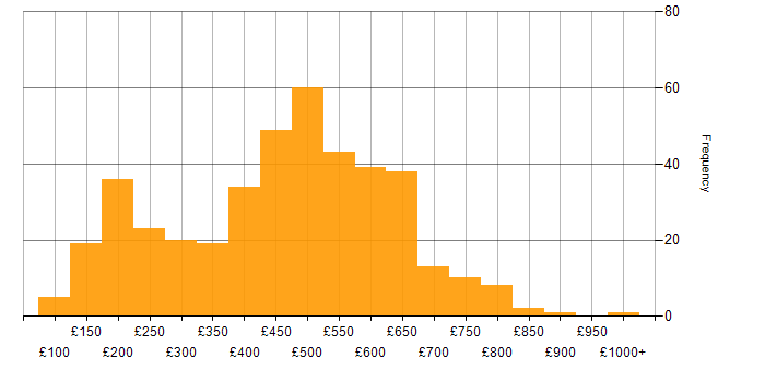 Daily rate histogram for ITIL in London