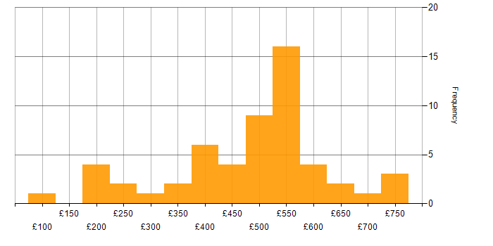 Daily rate histogram for ITIL Certification in London