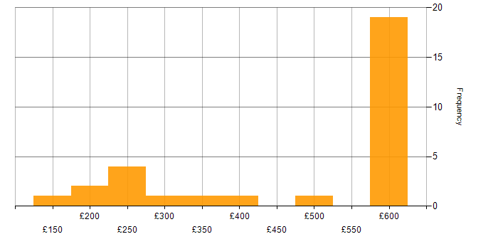 Daily rate histogram for ITIL Foundation Certificate in the UK