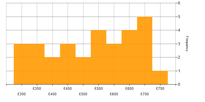 Daily rate histogram for IVR in the UK