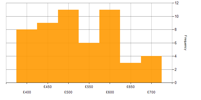Daily rate histogram for J2EE in the UK