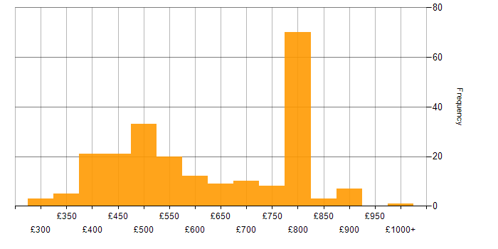 Daily rate histogram for Java Engineer in the UK