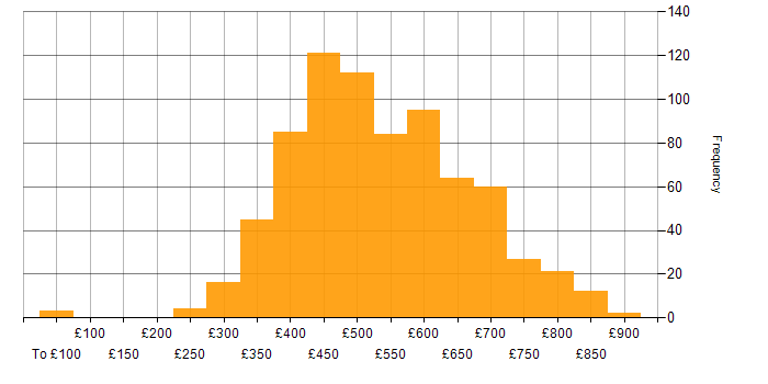 Daily rate histogram for Jenkins in the UK