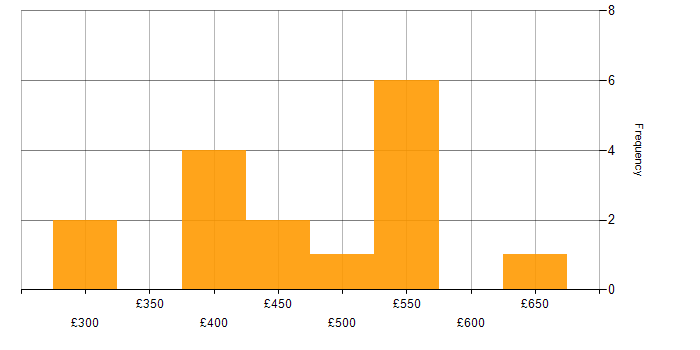 Daily rate histogram for JNCIS in England