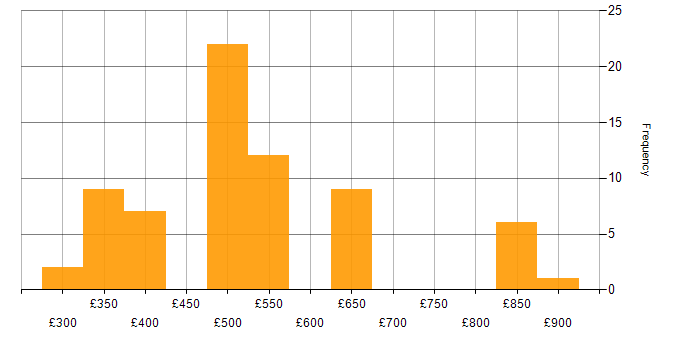 Daily rate histogram for JPA in the UK