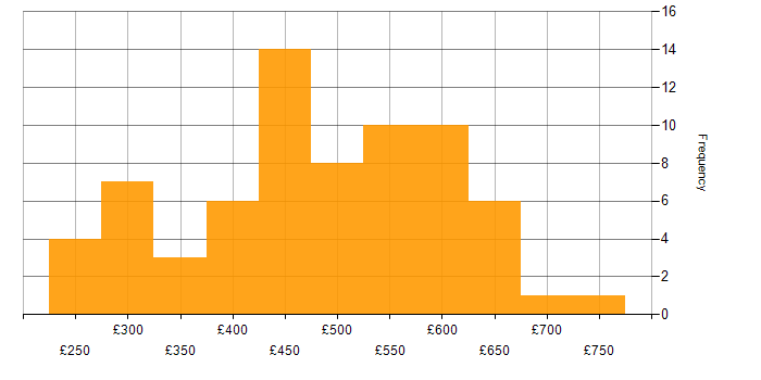 Daily rate histogram for jQuery in the UK
