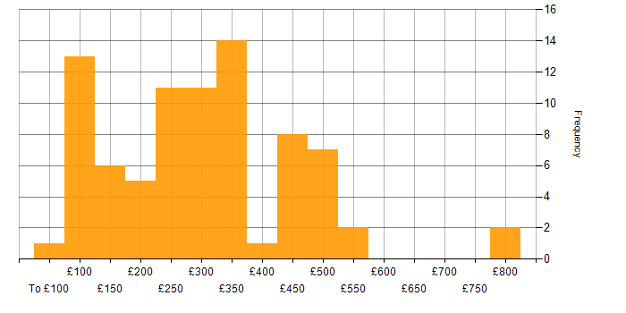 Daily rate histogram for Junior in London