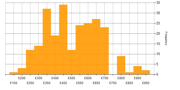 Daily rate histogram for Juniper in England