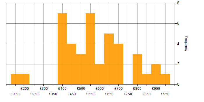 Daily rate histogram for Juniper in London