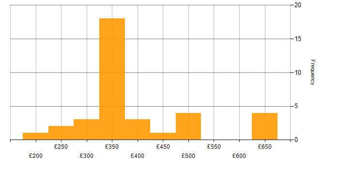 Daily rate histogram for Junos in England