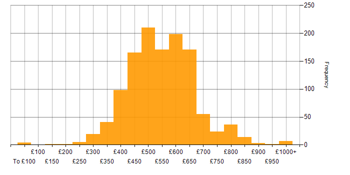 Daily rate histogram for Kubernetes in the UK
