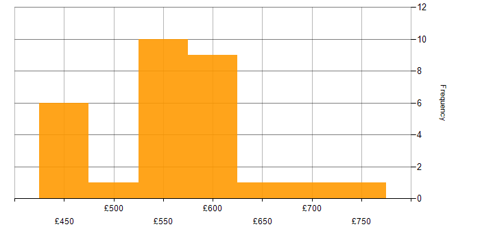 Daily rate histogram for Kusto Query Language in the UK