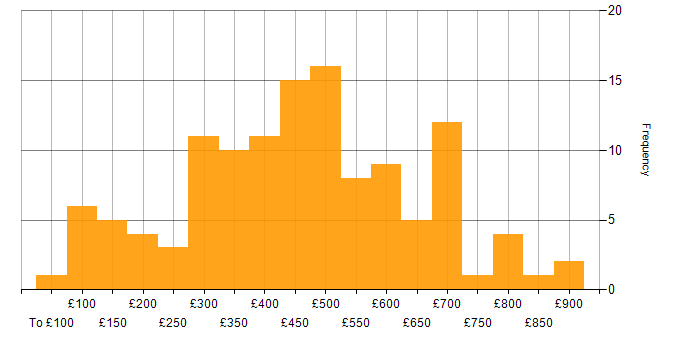 Daily rate histogram for LAN in London