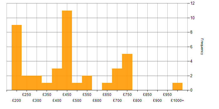 Daily rate histogram for LAN in the Midlands