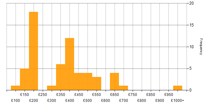 Daily rate histogram for LAN in the South East