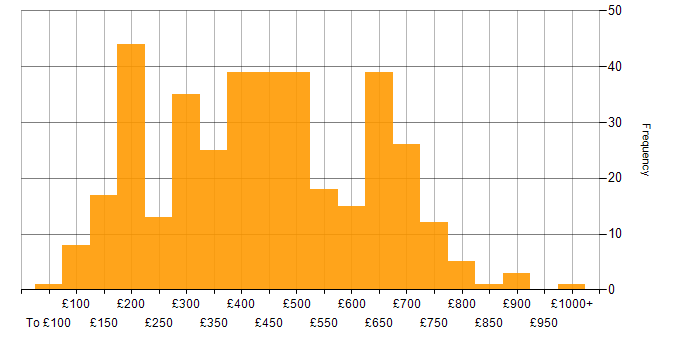Daily rate histogram for LAN in the UK