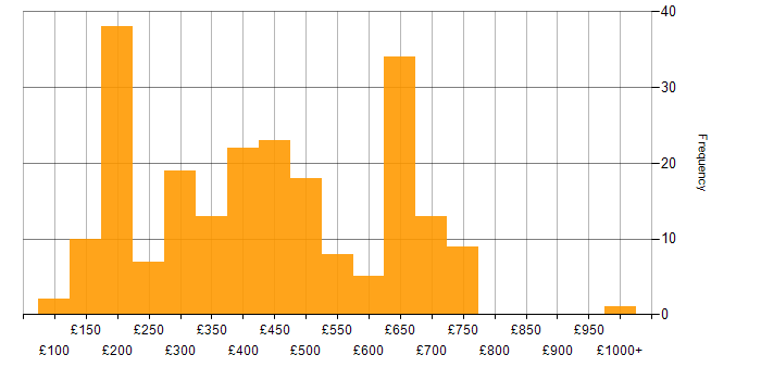 Daily rate histogram for LAN in the UK excluding London