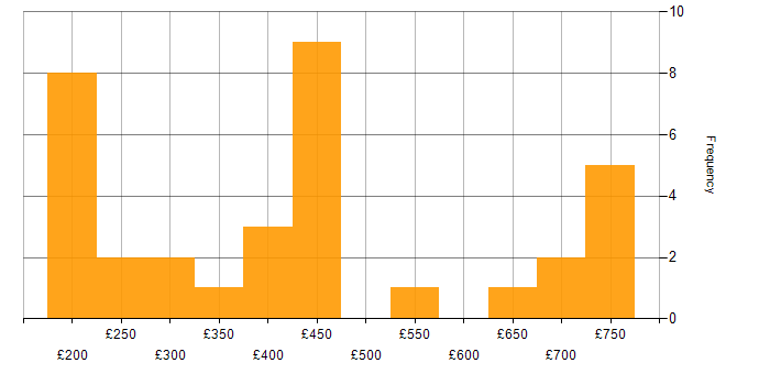 Daily rate histogram for LAN in the West Midlands
