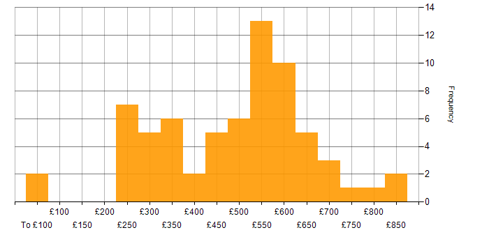 Daily rate histogram for LDAP in London