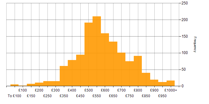Daily rate histogram for Lead in England